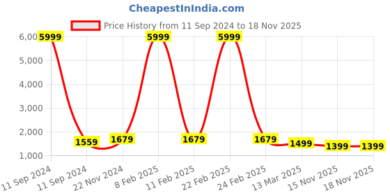 myntra.com Sztori Plus Size Yoke Design Pure Cotton Kurta With Trousers & Dupatta sztori Price History Graph from 11 Sep 2024 to 15 Nov 2025