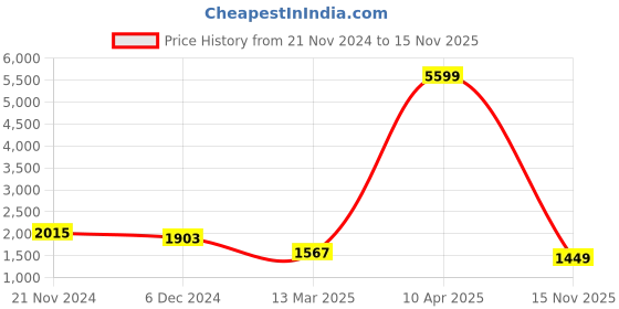 myntra.com Sztori Plus Size Yoke Design Regular Patchwork Kurta With Trousers & Dupatta sztori Price History Graph from 21 Nov 2024 to 15 Nov 2025