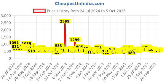 myntra.com Sztori Plus Size Yoke Design Sequinned Kurta sztori Price History Graph from 24 Jul 2024 to 4 Oct 2025