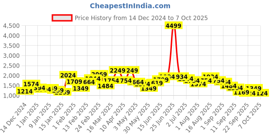 myntra.com Sztori Plus Sized Printed Hooded Tailored Jacket sztori Price History Graph from 14 Dec 2024 to 7 Oct 2025