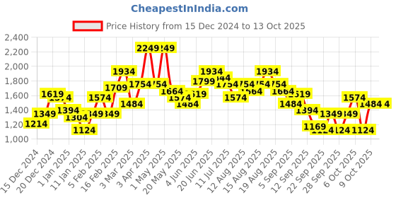 myntra.com Sztori Plus Sized Printed Hooded Tailored Jacket sztori Price History Graph from 15 Dec 2024 to 12 Oct 2025