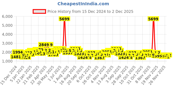 myntra.com Sztori Plus Sized Printed Padded Jacket sztori Price History Graph from 15 Dec 2024 to 2 Dec 2025