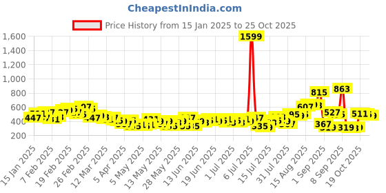 myntra.com Sztori Plus Sized Reflective Detail Printed T-shirt sztori Price History Graph from 15 Jan 2025 to 25 Oct 2025