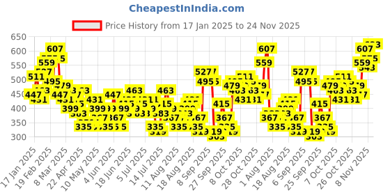 myntra.com Sztori Plus Sized Reflective Detail Printed T-shirt sztori Price History Graph from 17 Jan 2025 to 24 Nov 2025
