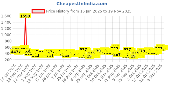myntra.com Sztori Plus Sized Reflective Detail Printed T-shirt sztori Price History Graph from 15 Jan 2025 to 19 Nov 2025