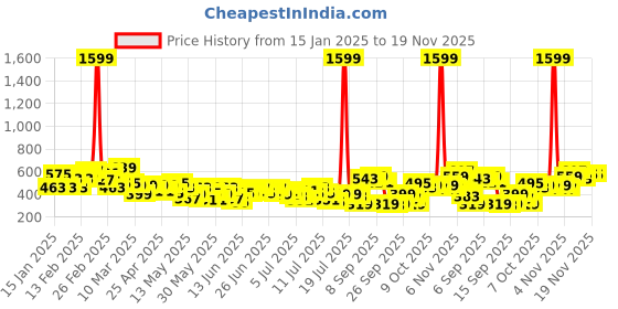 myntra.com Sztori Plus Sized Reflective Detail Printed T-shirt sztori Price History Graph from 15 Jan 2025 to 18 Nov 2025
