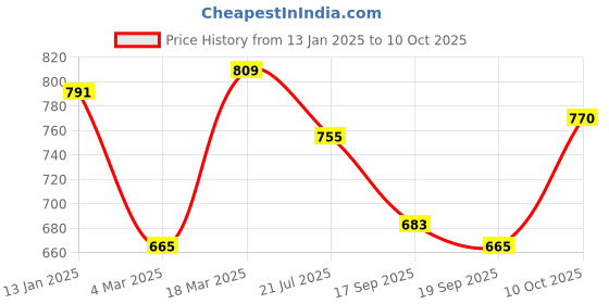 myntra.com Sztori Plus SizePure Cotton Relaxed Fit Polo Collar T-shirt sztori Price History Graph from 13 Jan 2025 to 10 Oct 2025