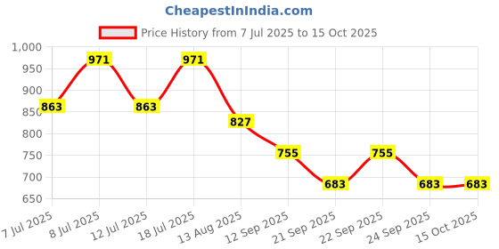 myntra.com Sztori Pluse Size Front Ruffle Satin Top sztori Price History Graph from 7 Jul 2025 to 15 Oct 2025