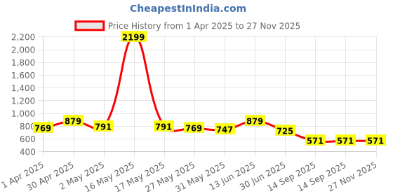 myntra.com Sztori Polka Dot Print Batwing Sleeve Crepe Top sztori Price History Graph from 1 Apr 2025 to 26 Nov 2025