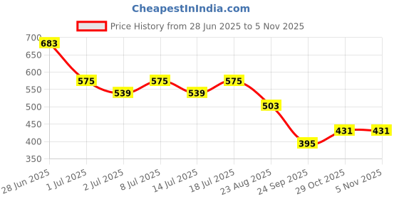 myntra.com Sztori Print High-Low Top sztori Price History Graph from 28 Jun 2025 to 4 Nov 2025
