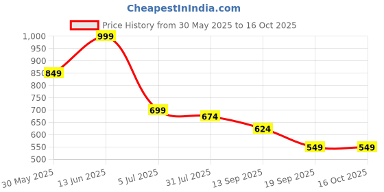 myntra.com Sztori Print Mandarin Collar Longline Top sztori Price History Graph from 30 May 2025 to 15 Oct 2025