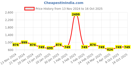 myntra.com Sztori Print Mandarin Collar Plus Size Top sztori Price History Graph from 13 Nov 2024 to 16 Oct 2025