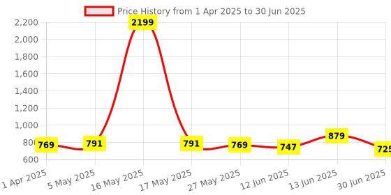 myntra.com Sztori Print Satin Longline Top sztori Price History Graph from 1 Apr 2025 to 30 Jun 2025