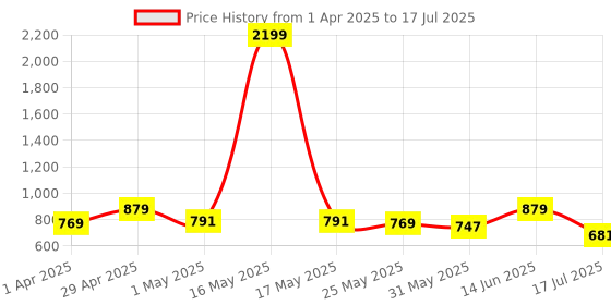 myntra.com Sztori Print Top sztori Price History Graph from 1 Apr 2025 to 17 Jul 2025