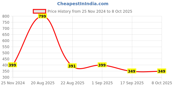 myntra.com Sztori Printed Bandhani Dupatta sztori Price History Graph from 25 Nov 2024 to 8 Oct 2025