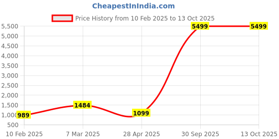 myntra.com Sztori Printed Mandarin Collar Nehru Jacket sztori Price History Graph from 10 Feb 2025 to 13 Oct 2025