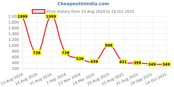 myntra.com Sztori Printed Organza Dupatta sztori Price History Graph from 13 Aug 2024 to 14 Oct 2025