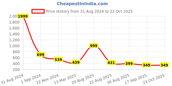 myntra.com Sztori Printed Organza Dupatta sztori Price History Graph from 31 Aug 2024 to 21 Oct 2025