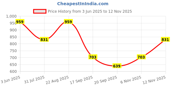 myntra.com Sztori Printed Round Neck Top With Trousers Co-Ords sztori Price History Graph from 3 Jun 2025 to 12 Nov 2025