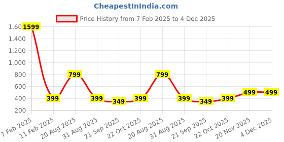 myntra.com Sztori Printed Silk Chiffon Dupatta with Beads & Stones Detail sztori Price History Graph from 7 Feb 2025 to 4 Dec 2025