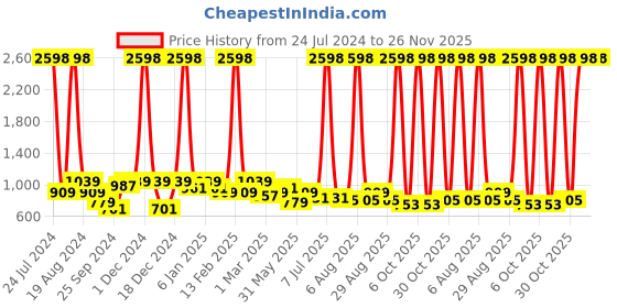 myntra.com Sztori Printed Spread Collar Casual Shirt sztori Price History Graph from 24 Jul 2024 to 26 Nov 2025