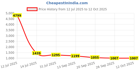 myntra.com Sztori Printed Top With Skirt Co-Ords sztori Price History Graph from 12 Jul 2025 to 12 Oct 2025