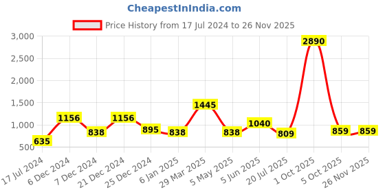 myntra.com Sztori Printed V Neck A Line Kurta sztori Price History Graph from 17 Jul 2024 to 25 Nov 2025
