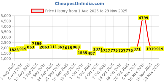 myntra.com Sztori Printed V-Neck Top With Palazzo Co-Ords sztori Price History Graph from 1 Aug 2025 to 23 Nov 2025