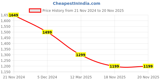 myntra.com Sztori Regular Silk Crepe Kurta with Trousers sztori Price History Graph from 21 Nov 2024 to 19 Nov 2025