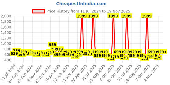 myntra.com Sztori Round Neck Drop Shoulder Sleeves Typography Printed Cotton Plus Size T-shirt sztori Price History Graph from 11 Jul 2024 to 18 Nov 2025