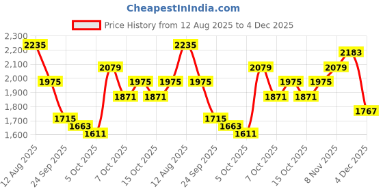 myntra.com Sztori Round-Neck Top With Trousers Co-Ords sztori Price History Graph from 12 Aug 2025 to 4 Dec 2025