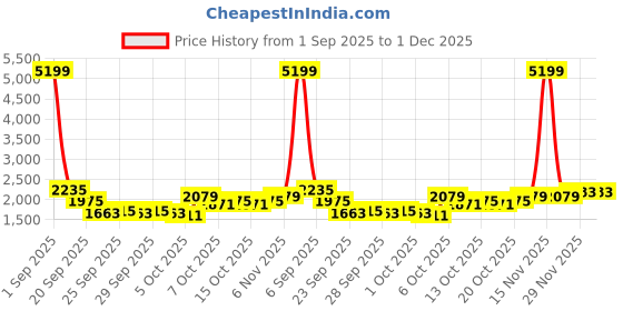 myntra.com Sztori Round-Neck Top With Trousers Co-Ords sztori Price History Graph from 1 Sep 2025 to 30 Nov 2025