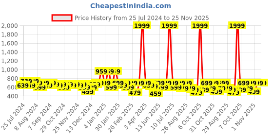 myntra.com Sztori Round Neck Typography Printed Drop-Shoulder Sleeves Cotton Plus Size T-shirt sztori Price History Graph from 25 Jul 2024 to 24 Nov 2025