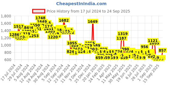 myntra.com Sztori Seersucker Casual Shirt sztori Price History Graph from 17 Jul 2024 to 24 Sep 2025