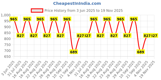 myntra.com Sztori Shirt Collar Neck Plus Size Top With Trousers Co-Ords sztori Price History Graph from 3 Jun 2025 to 19 Nov 2025