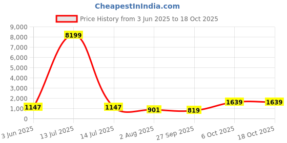 myntra.com Sztori Shirt Collar Top With Trousers Co-Ords Set sztori Price History Graph from 3 Jun 2025 to 18 Oct 2025