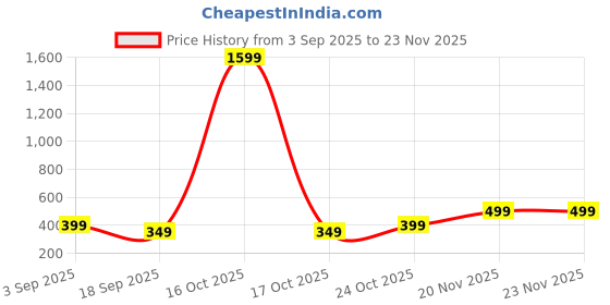 myntra.com Sztori Silk Blend Dupatta sztori Price History Graph from 3 Sep 2025 to 22 Nov 2025