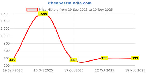 myntra.com Sztori Silk Chiffon Dupatta sztori Price History Graph from 19 Sep 2025 to 19 Nov 2025