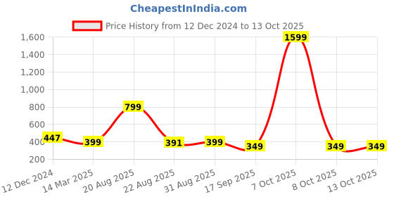 myntra.com Sztori Solid Chiffon Dupatta sztori Price History Graph from 12 Dec 2024 to 12 Oct 2025