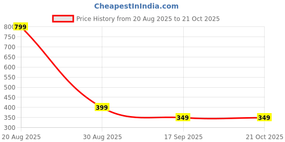 myntra.com Sztori Solid Chiffon Dupatta sztori Price History Graph from 20 Aug 2025 to 21 Oct 2025