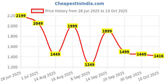 myntra.com Sztori Solid Cuban Collar Linen Shirt sztori Price History Graph from 28 Jun 2025 to 10 Oct 2025