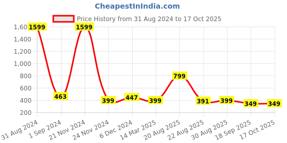 myntra.com Sztori Solid Dupatta sztori Price History Graph from 31 Aug 2024 to 16 Oct 2025