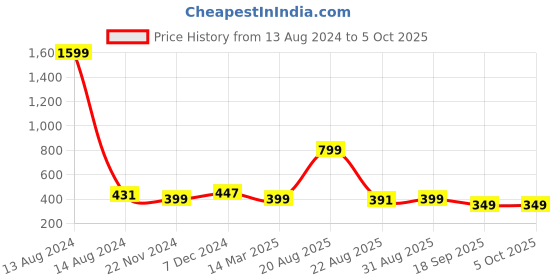 myntra.com Sztori Solid Dupatta sztori Price History Graph from 13 Aug 2024 to 4 Oct 2025