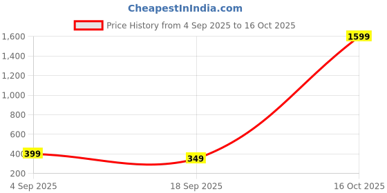 myntra.com Sztori Solid Dupatta sztori Price History Graph from 4 Sep 2025 to 16 Oct 2025