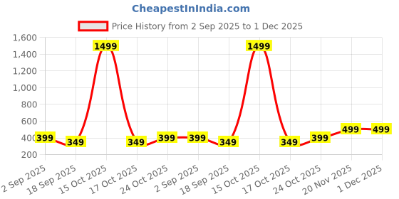 myntra.com Sztori Solid Dupatta sztori Price History Graph from 2 Sep 2025 to 1 Dec 2025