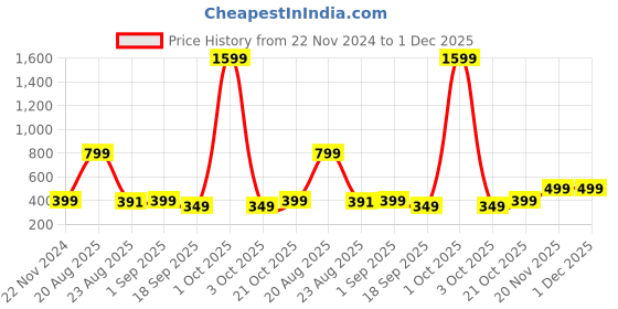 myntra.com Sztori Solid Dupatta with Gotta Patti sztori Price History Graph from 22 Nov 2024 to 30 Nov 2025