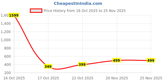 myntra.com Sztori Solid Dupatta with Gotta Patti sztori Price History Graph from 16 Oct 2025 to 25 Nov 2025