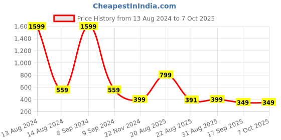 myntra.com Sztori Solid Fringed Dupatta sztori Price History Graph from 13 Aug 2024 to 4 Oct 2025