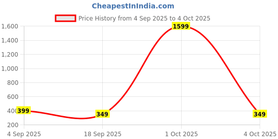 myntra.com Sztori Solid Fringed Dupatta sztori Price History Graph from 4 Sep 2025 to 4 Oct 2025