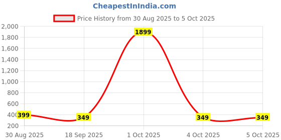 myntra.com Sztori Solid Fringed Dupatta sztori Price History Graph from 30 Aug 2025 to 4 Oct 2025